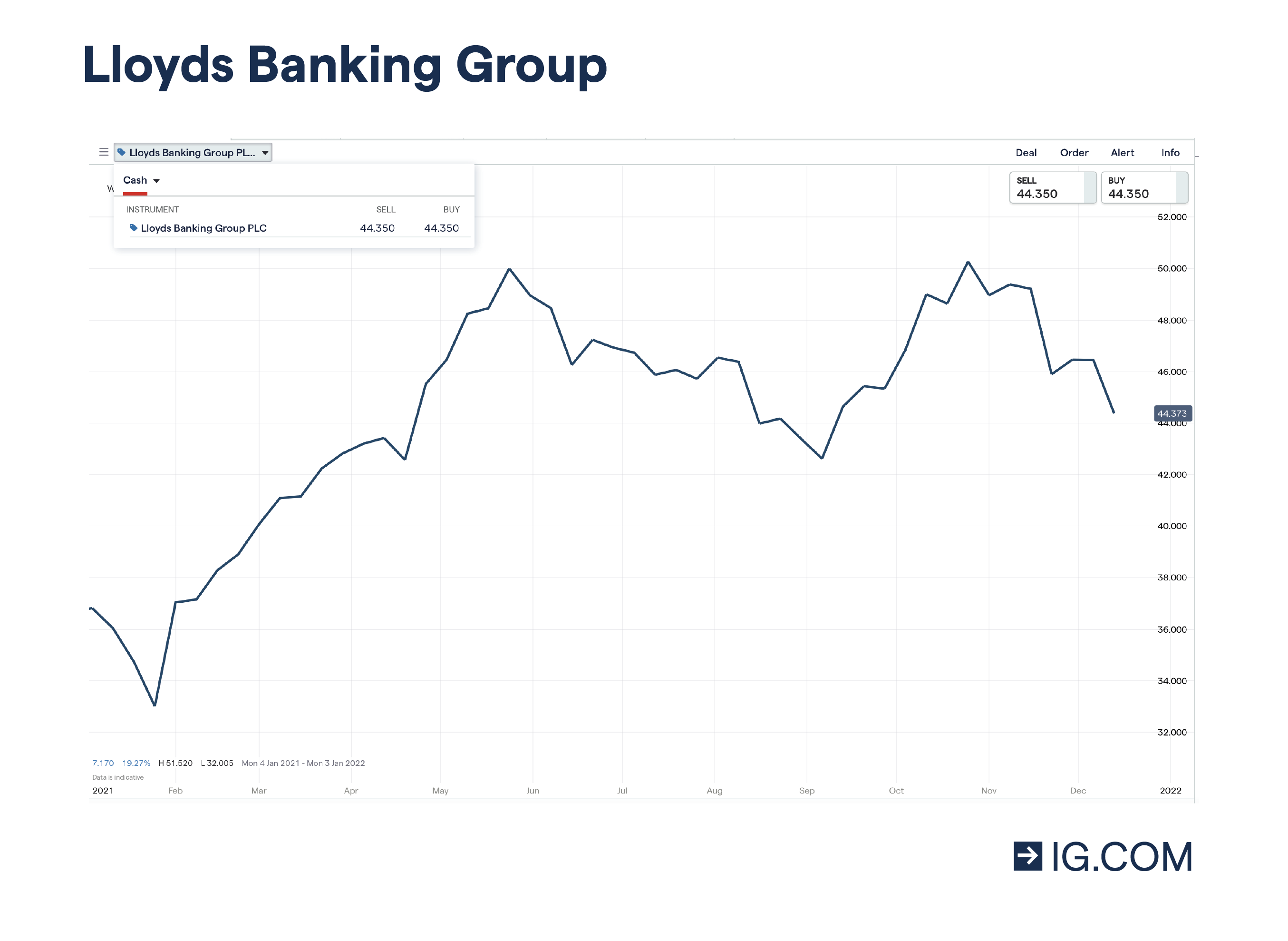 Lloyds Banking Group chart